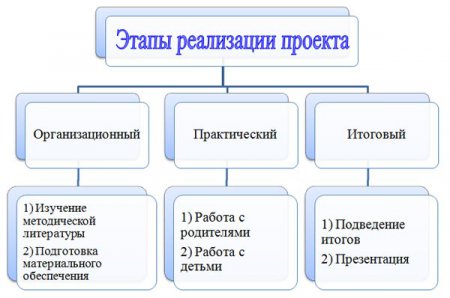 Организация разных видов деятельности детей дошкольного возраста с использованием технологии проектной деятельности и технологии исследовательской деятельности.