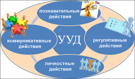 Формирование метапредметных результатов у учащихся начальной школы в соответствии с требованиями ГОС НОО